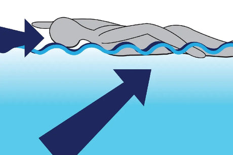 Schema van een zwemmer met blauwe pijlen die de waterstroming aangeven.