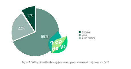 Fonteyn onderzocht: is een duurzame tuin de wens van iedereen?